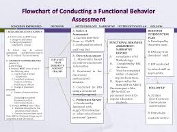 Functional Behavior Assessment Ppt Video Online Download