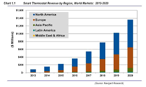 Smart Thermostat Market Will Grow Tenfold By 2020