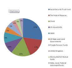 Pie Chart Of Who Holds Us Debt The Highest Isnt China