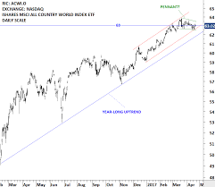 Msci All Countries World Index Archives Tech Charts
