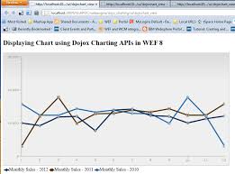 Charting Capability In Portal Using Wef V8 And Dojo Apis