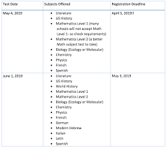 underclmen sat subject tests in