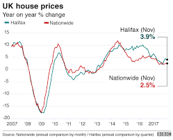 Uk House Price Growth Slowing Says Halifax Bbc News