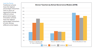 Which Denver Schools Have The Most Experienced Teachers A