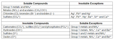 Polyatomic Ions Solubility Chart Www Bedowntowndaytona Com