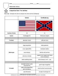 Comparison Chart The Civil War