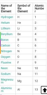 name of 118 elements with their symbols