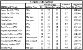Afts Hybrid Vehicles Comparison Of Hybrid Vehicles