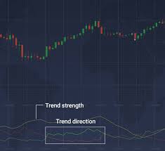 Applying Adx Indicator Average Directional Index To Trading