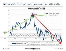 Mc Donalds Ad Spending Vs Sales Chart Augustine Fou