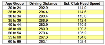 How Much Distance Is Lost With Age Golfwrx