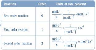 Units Of Rate Constants Qs Study
