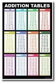 Addition Tables New Addition Mathematics Educational Classroom Poster