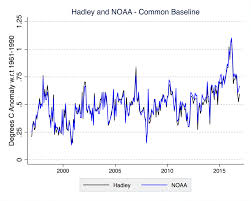 A Little Fact Checking Of The Recent Noaa Climate Scandal