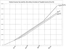 Federal Income Tax Graph Union College Vita Training