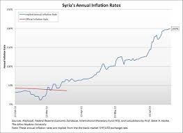 Syrias Annual Inflation Hits 200 Cato Liberty
