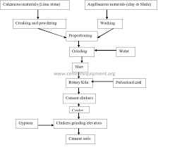 inorganic cementing materials only for