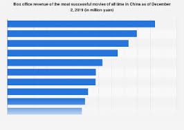 China Box Office Revenue All Time Highest Grossing Movies