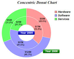 Concentric Donut Chart