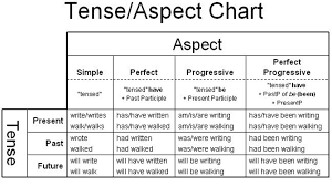 Understanding The Tenses In English Eage Tutor