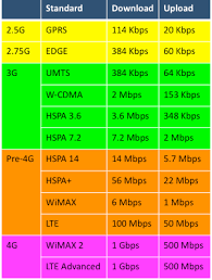 Speed Difference Between 3g And 4g