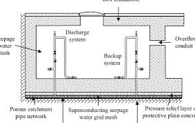 Hydrostatic Pressure Relief System