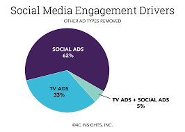 Image result for social media ads vs tv ads