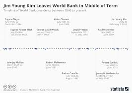 Chart Jim Young Kim Leaves World Bank In Middle Of Term