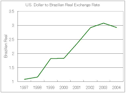 Us Dollar Brazilian Real Exchange Rate Chart