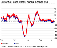 The latest home sales and price data from car shows the california housing market shows even more strongly that a lack of supply is causing buyers and renters a lot of pain. California Housing Market Remains Buoyant