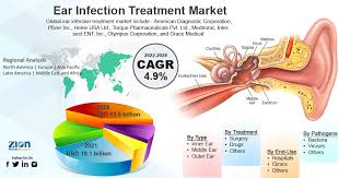 ear infection treatment market regional
