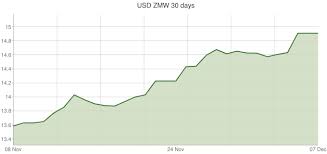 U S Dollar To Zambian Kwacha Exchange Rates Usd Zmw