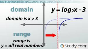 Graph Logarithms Transformations Of