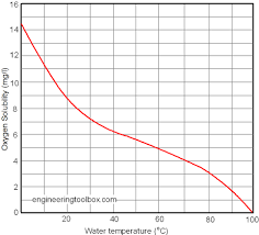 Air Solubility In Water