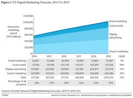 Digital To Overtake Tv Ad Spending In Two Years Says