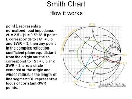 Smith Chart Impedance Measured At A Point Along A