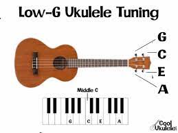 This tuning is used in most violin music. What Are The Notes On A Ukulele Tuning Fretboard Notes On Staff Etc Coolukulele Com