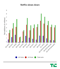 Netflix Is Falling Off A Cliff Techcrunch