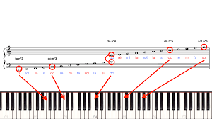 Comment apprendre à lire les notes au piano ? | Futur Pianiste