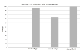 Bar Chart Showing Percentage Purities Of Dna Extracts Based