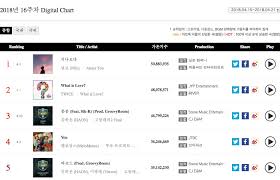 Gaon Reveals Latest Weekly Chart Results Soompi