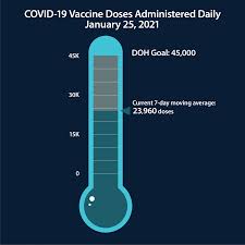 Please check our website for covid faqs and vaccine information. Washington Covid 19 Vaccine Distribution Hits 500 000 Total Doses Administered Governor Jay Inslee