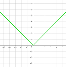 Graph Of An Absolute Value Function