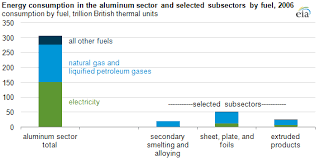 Energy Needed To Produce Aluminum Today In Energy U S