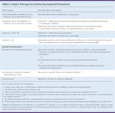 Community Acquired Pneumonia In Adults Diagnosis And