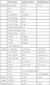 Metric Conversion Chart For Pharmacy Memorable Apothecary