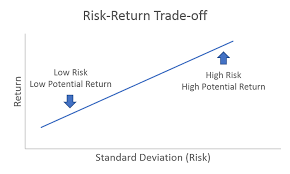 The Risk Return Trade Off Model Investing