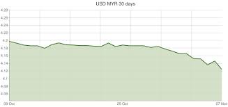 U S Dollar To Malaysian Ringgit Exchange Rates Usd Myr