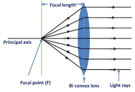 Focal Length Calculator