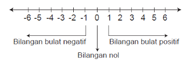 Hasil gambar untuk garis bilangan